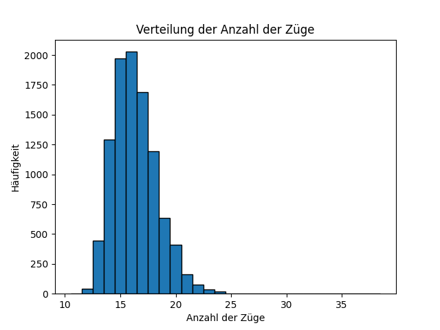 Datei:Histogrammjurtendom.png