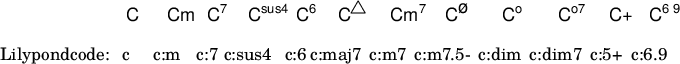  { <<
 \new ChordNames { \chordmode { 
  s1 c c:m c:7 c:sus4 c:6 c:maj7 c:m7 c:m7.5- c:dim c:dim7 c:5+ c:6.9 } }
  
 \lyrics { "Lilypondcode:  "  "c" "c:m" "c:7" "c:sus4" "c:6" "c:maj7 " "c:m7 " "c:m7.5- " "c:dim " "c:dim7 " "c:5+ " "c:6.9" }
 >> }